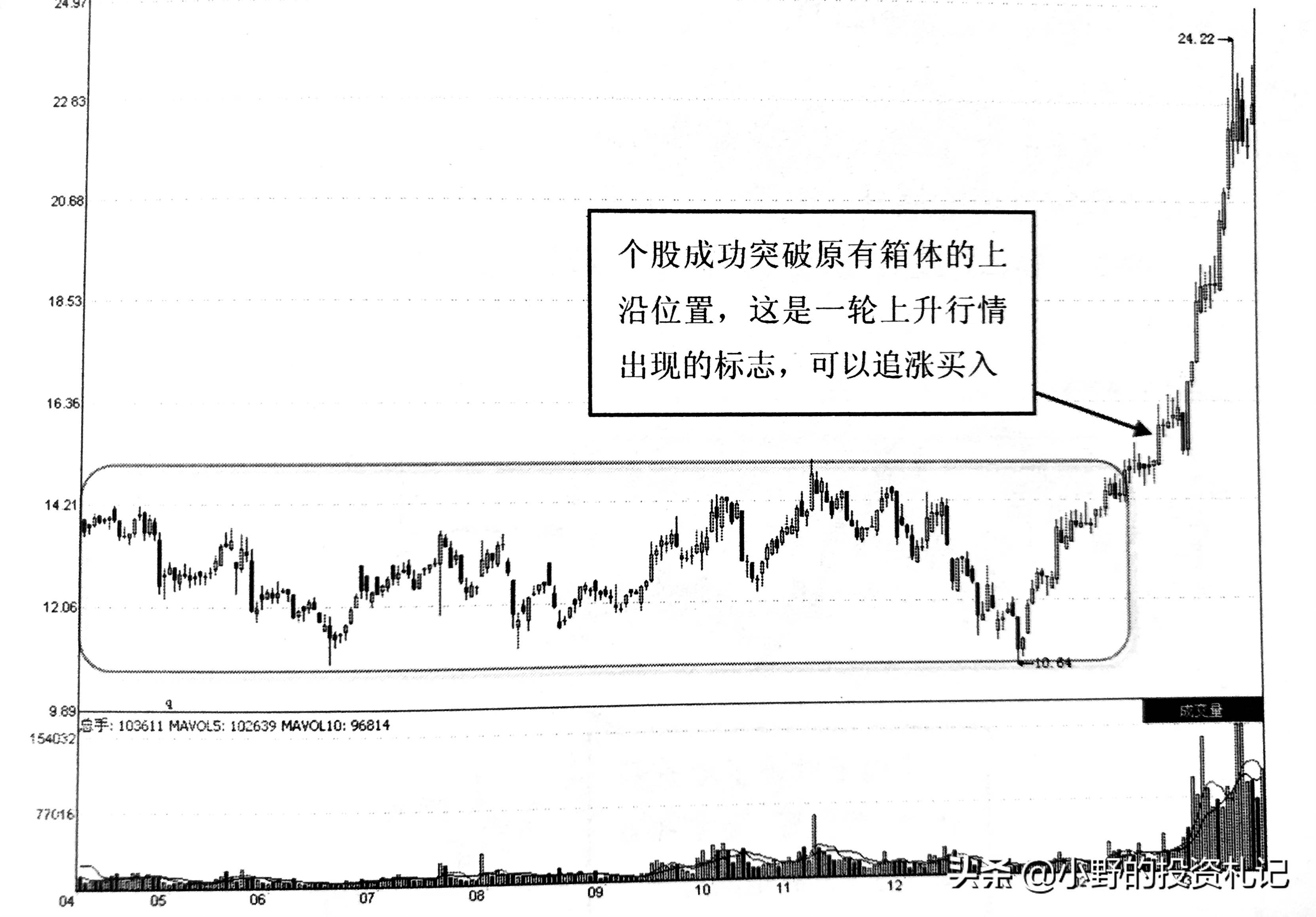 箱体震荡只需一招二买二卖法则！买卖点一试便知