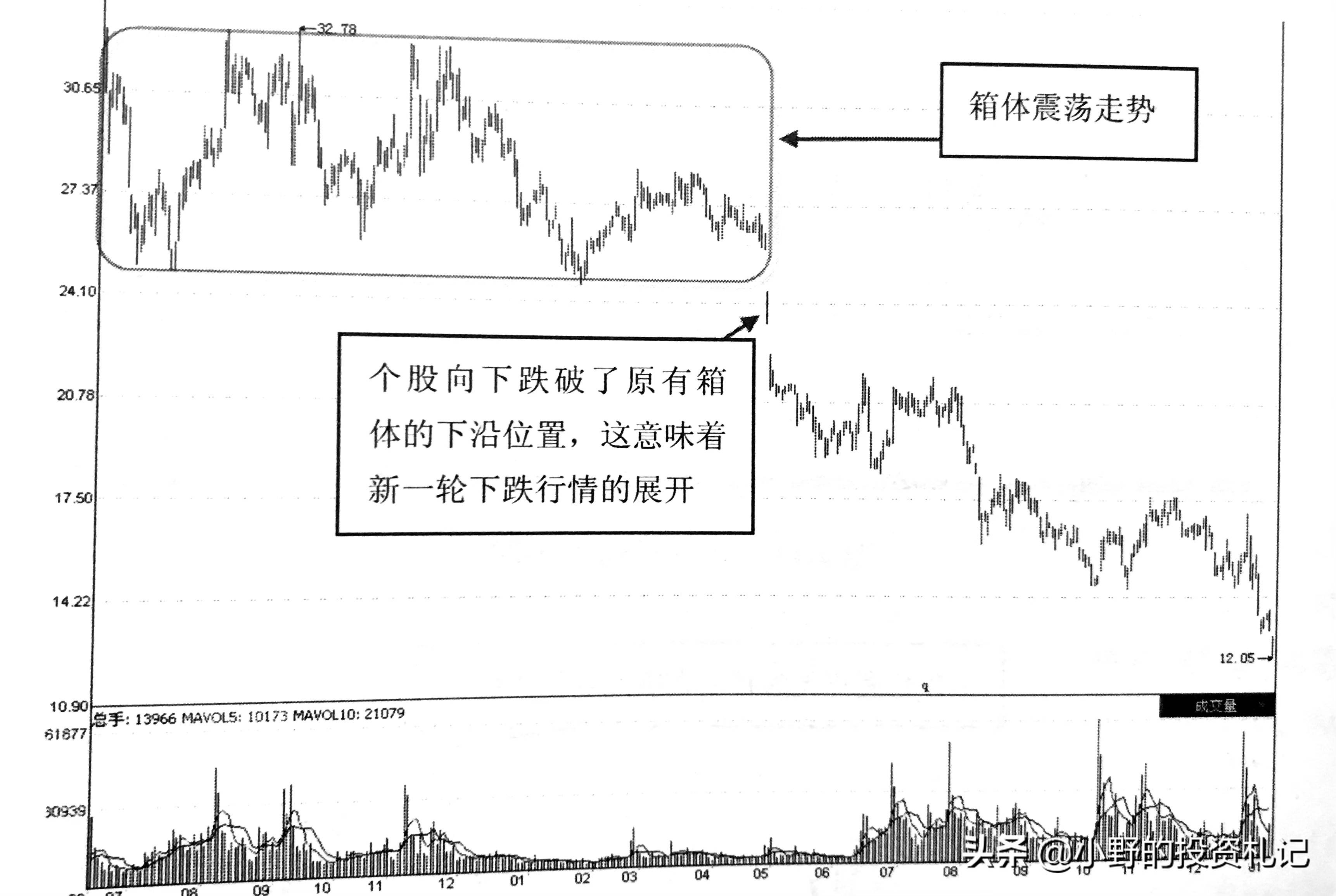 箱体震荡只需一招二买二卖法则！买卖点一试便知