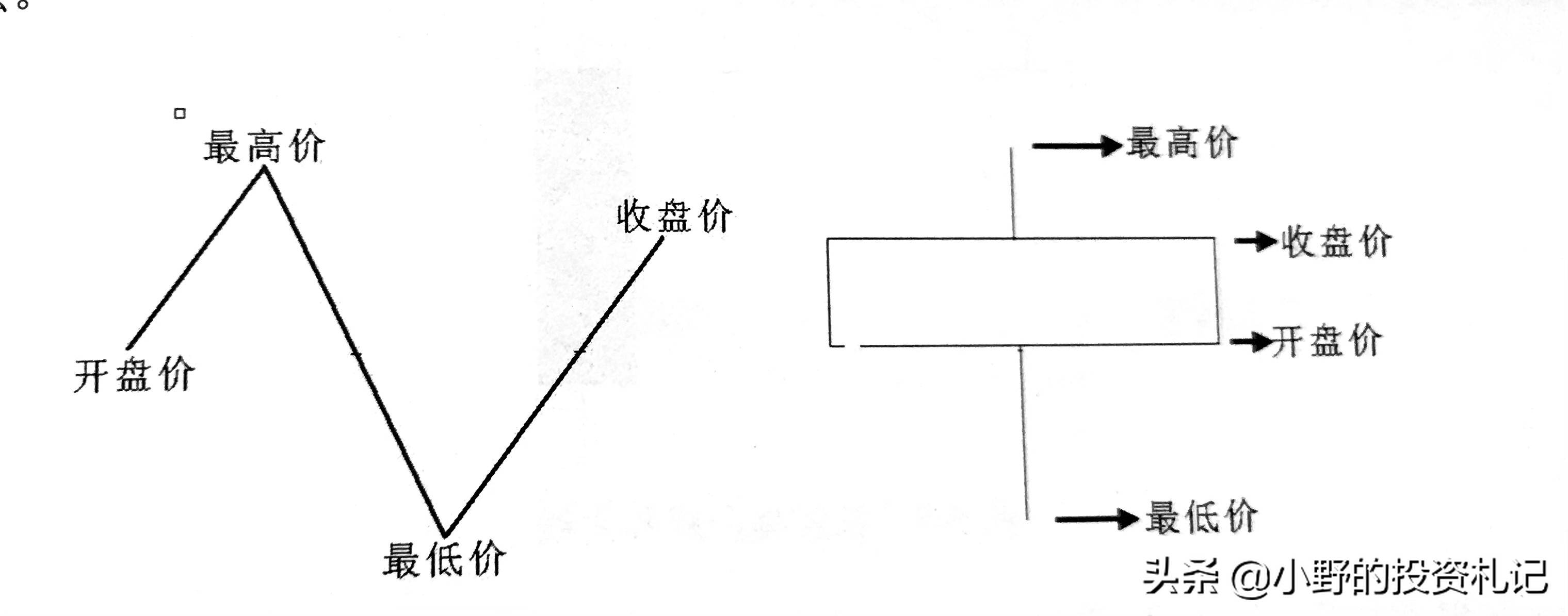 K线图很简单只需这六种形态学会了任意组合都能精通