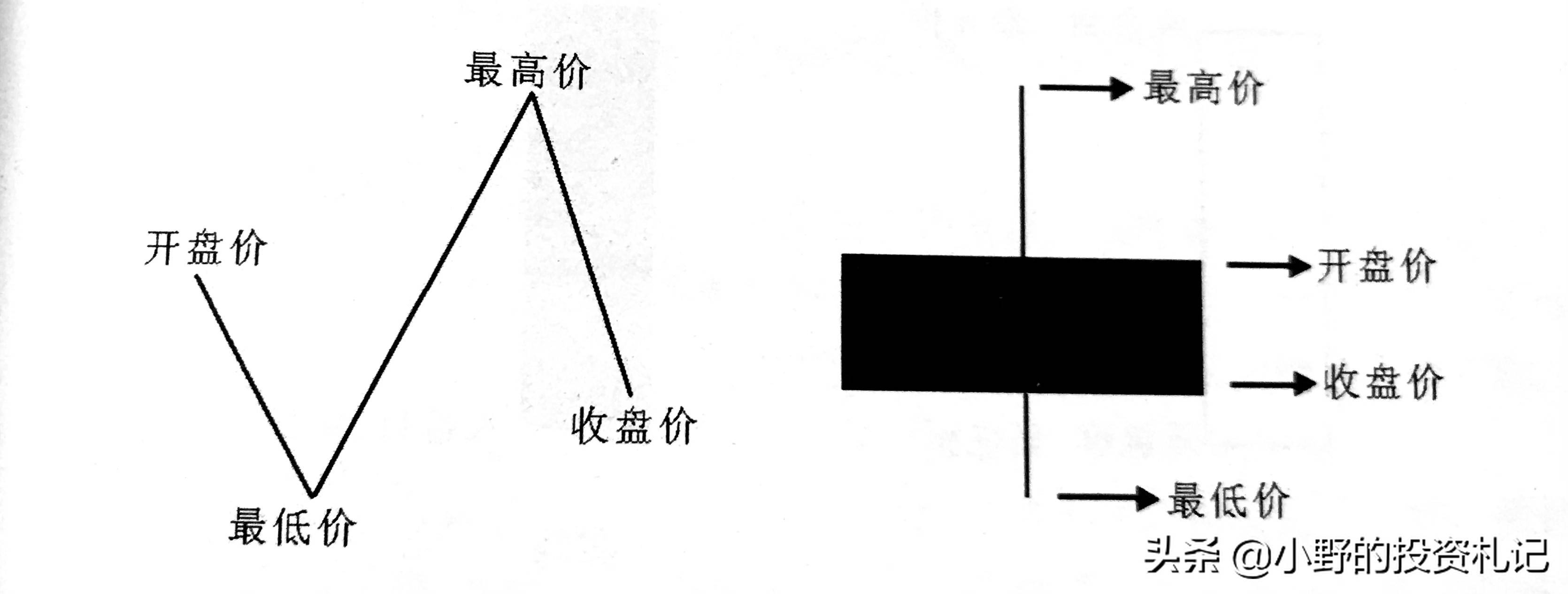 K线图很简单只需这六种形态学会了任意组合都能精通