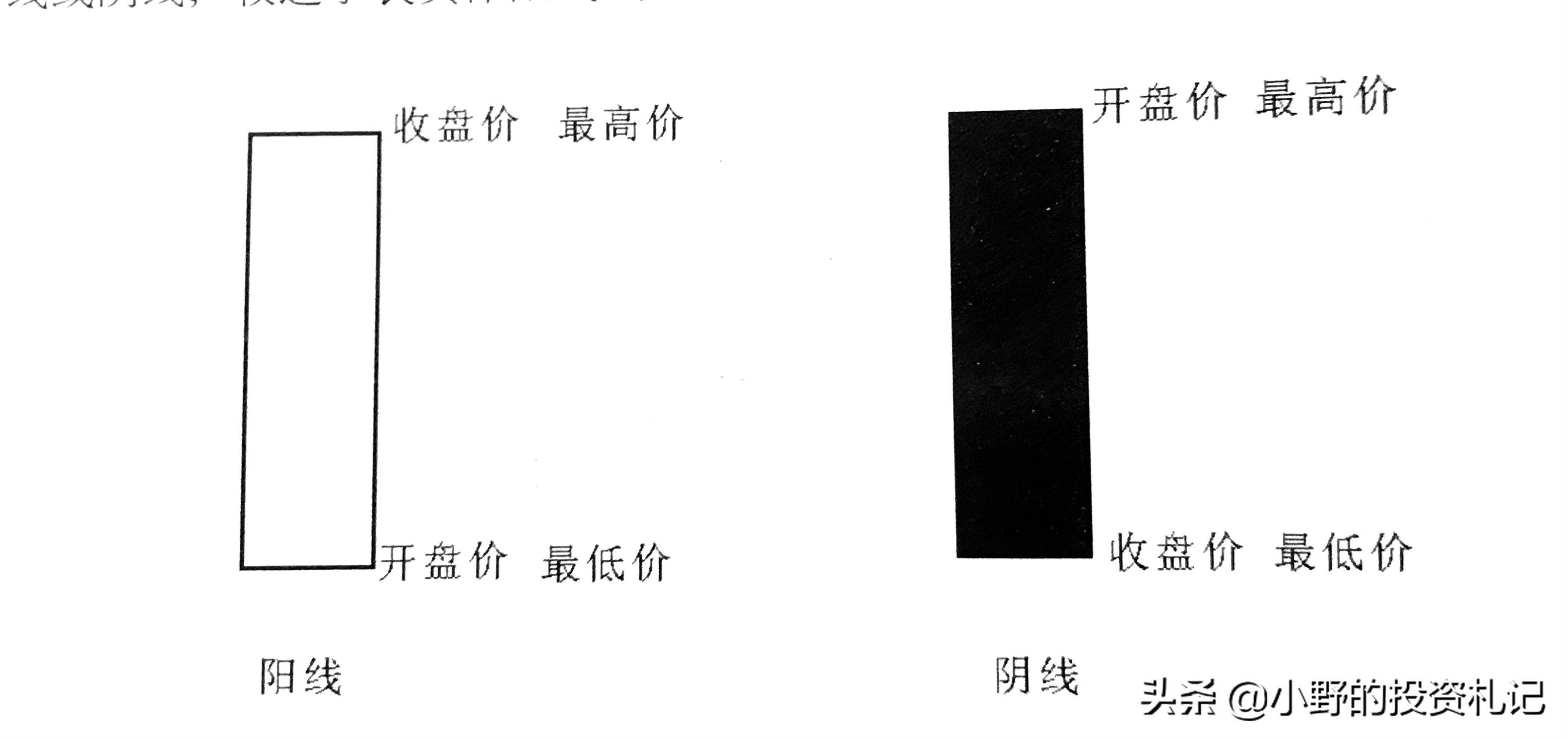 K线图很简单只需这六种形态学会了任意组合都能精通