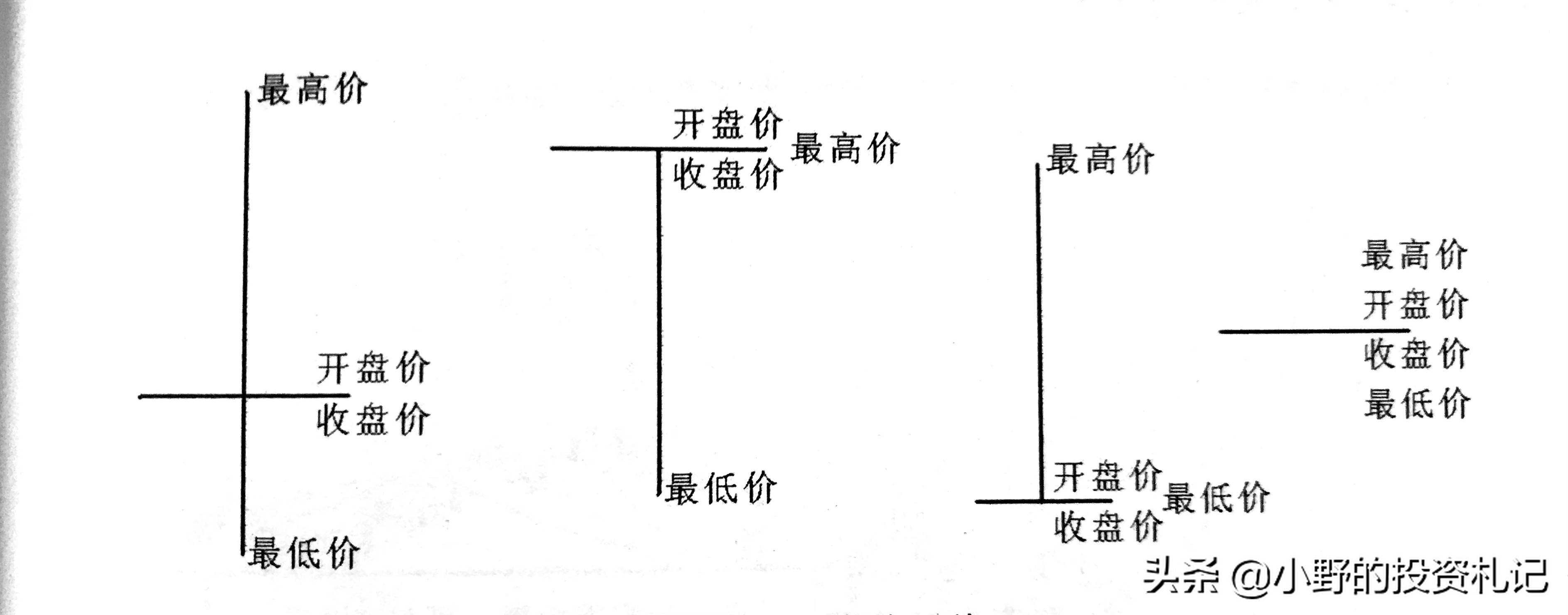 K线图很简单只需这六种形态学会了任意组合都能精通
