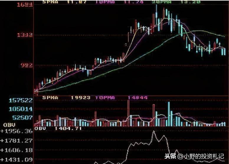 OBV指标很少人会用竟然是主力行踪利器没学的太亏了吧
