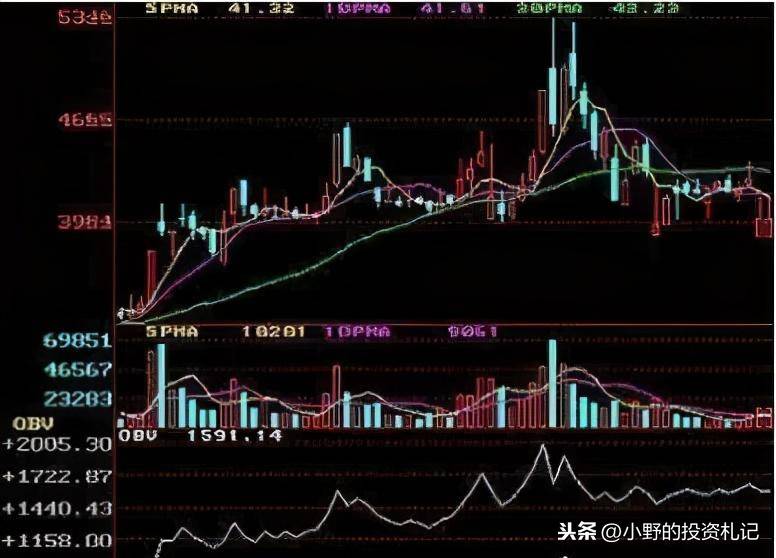 OBV指标很少人会用竟然是主力行踪利器没学的太亏了吧