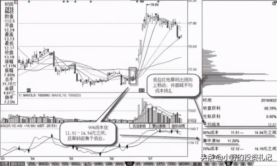 筹码分布找到涨停和主力意图的指标