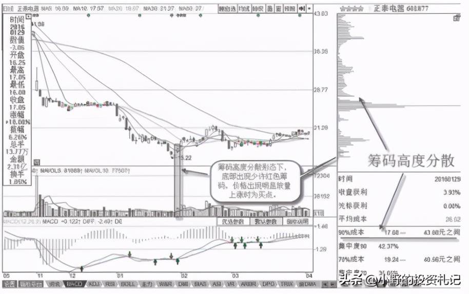 筹码分布找到涨停和主力意图的指标