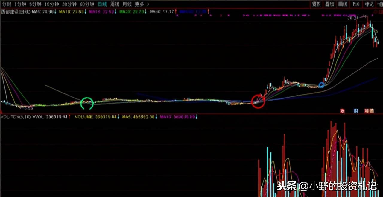 一旦掌握多空分界点先庄家一步到启动点成为真正的高手