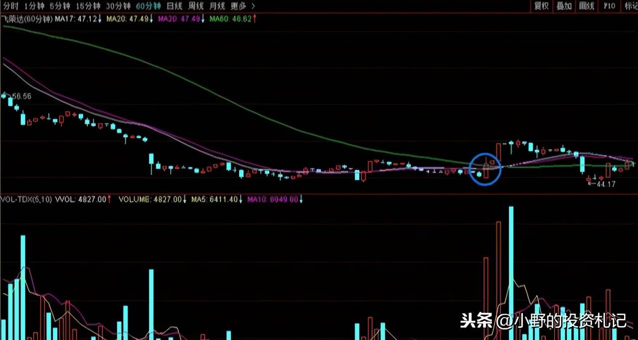 一旦掌握多空分界点先庄家一步到启动点成为真正的高手