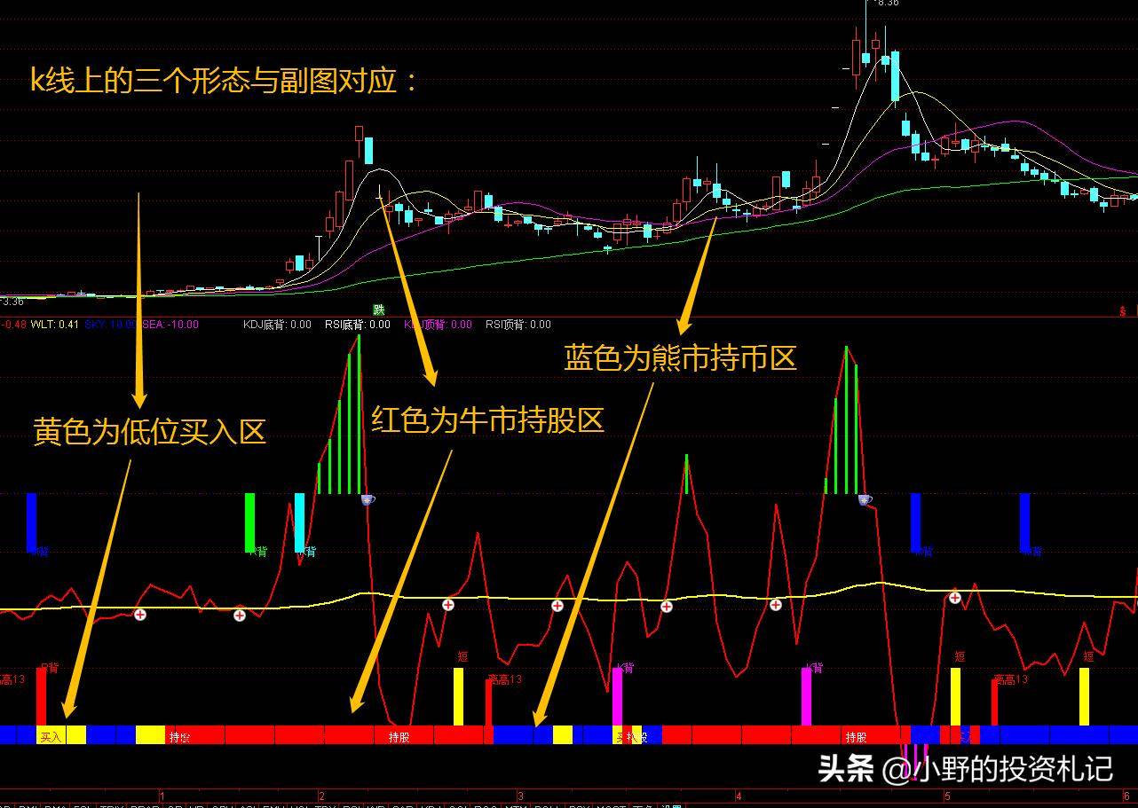 波段副图超指标红色重仓绿色离场先人一步到买点图解源码