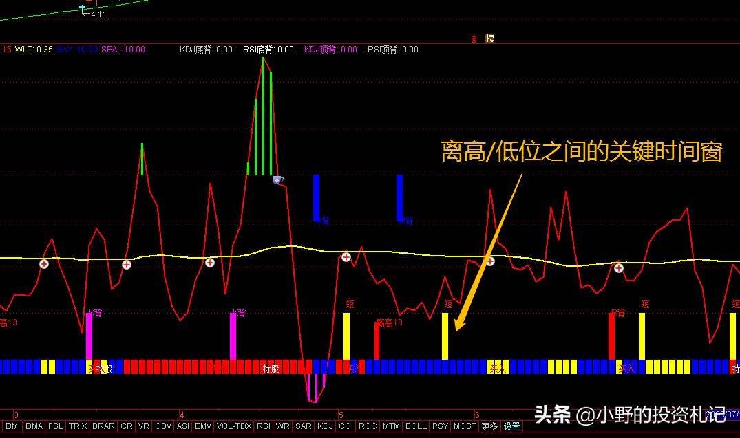 波段副图超指标红色重仓绿色离场先人一步到买点图解源码