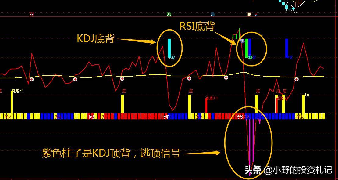 波段副图超指标红色重仓绿色离场先人一步到买点图解源码