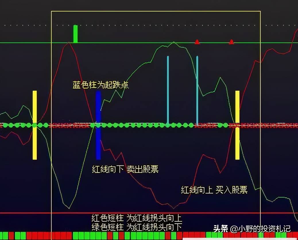 波段操作只需一个涨跌先知自动提示止盈决策点图解源码分享