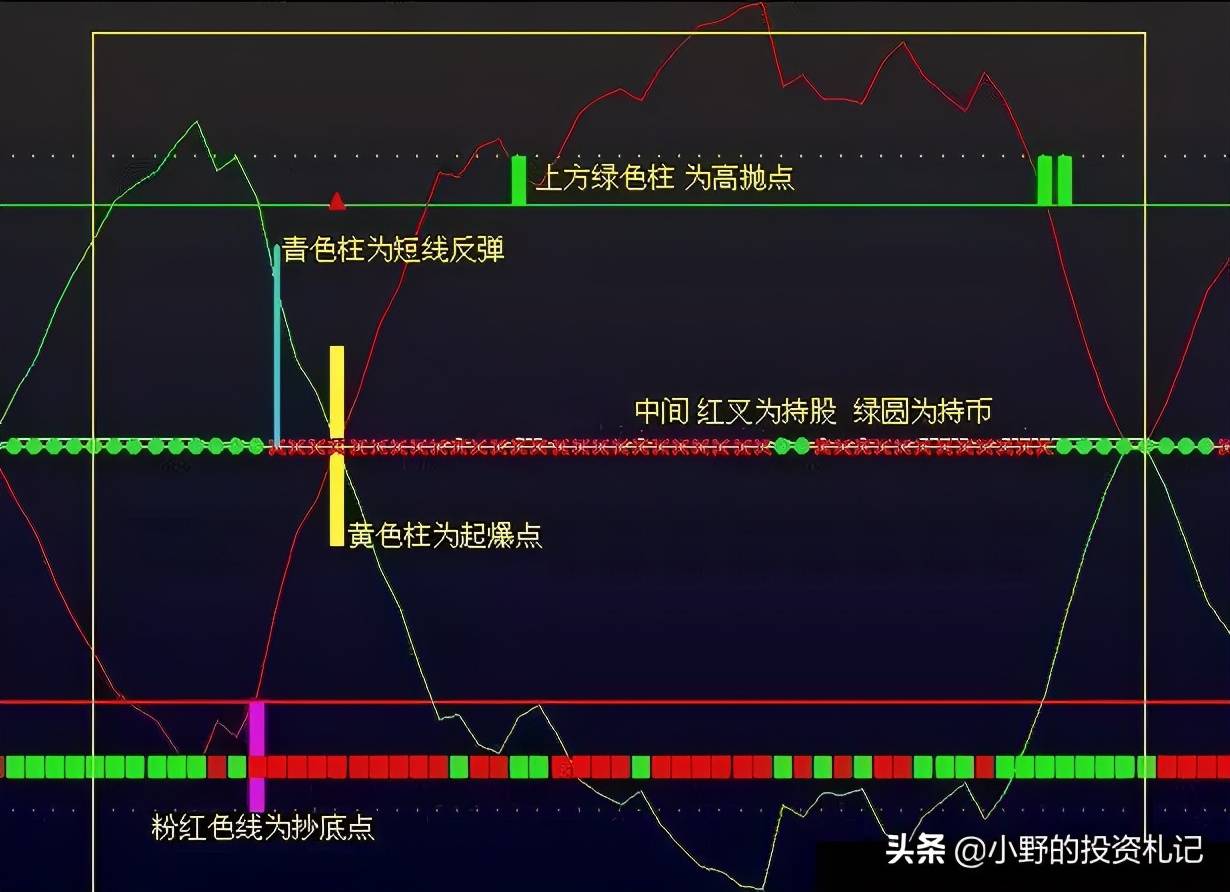 波段操作只需一个涨跌先知自动提示止盈决策点图解源码分享
