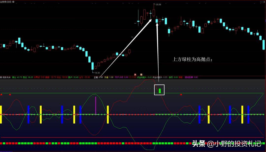 波段操作只需一个涨跌先知自动提示止盈决策点图解源码分享