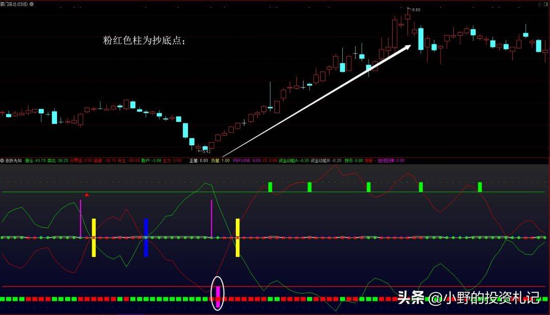 波段操作只需一个涨跌先知自动提示止盈决策点图解源码分享