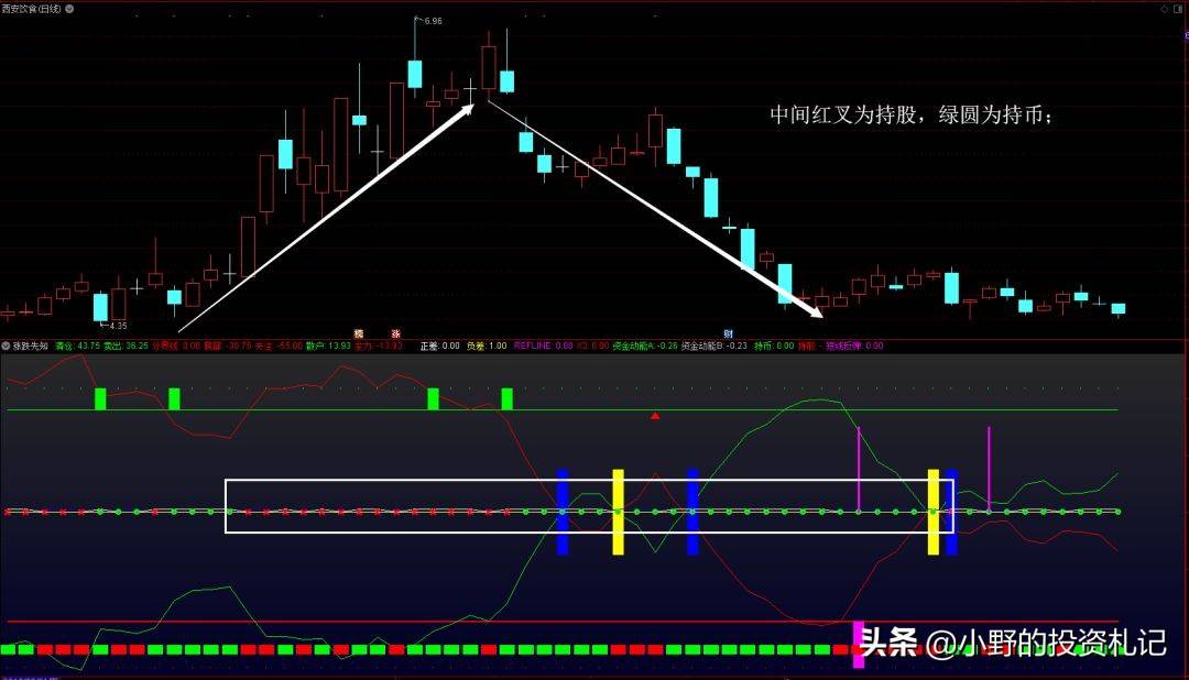 波段操作只需一个涨跌先知自动提示止盈决策点图解源码分享