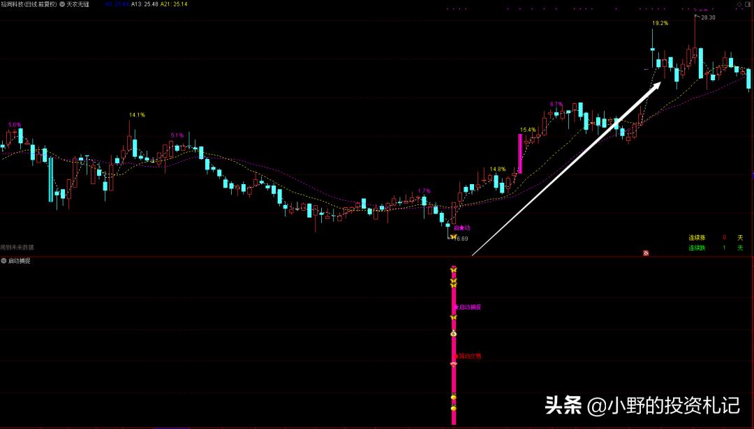 通达信套装指标源码最全基本面买卖点捕捉!学会超越成功庄家