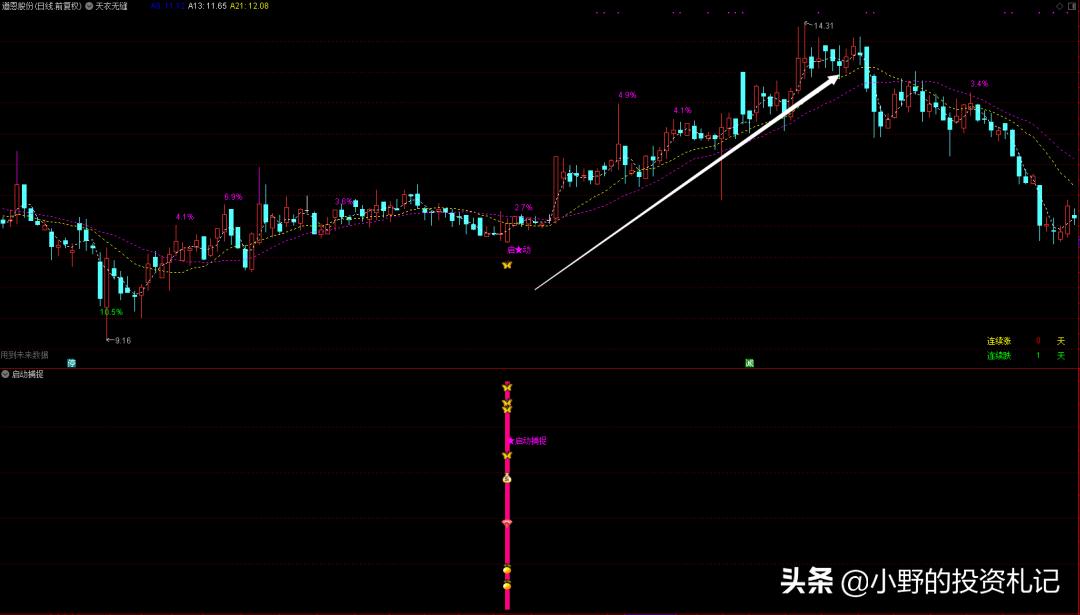 通达信套装指标源码最全基本面买卖点捕捉!学会超越成功庄家