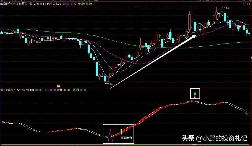 行情上穿副图指标黄柱出即买消失即可离场优选只抓强势上涨