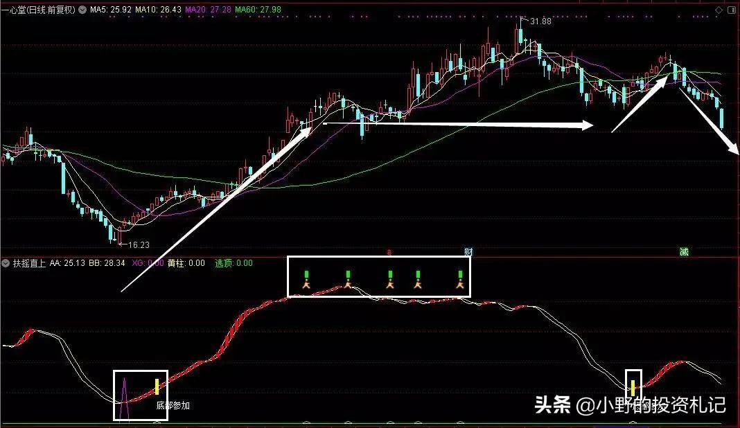 行情上穿副图指标黄柱出即买消失即可离场优选只抓强势上涨