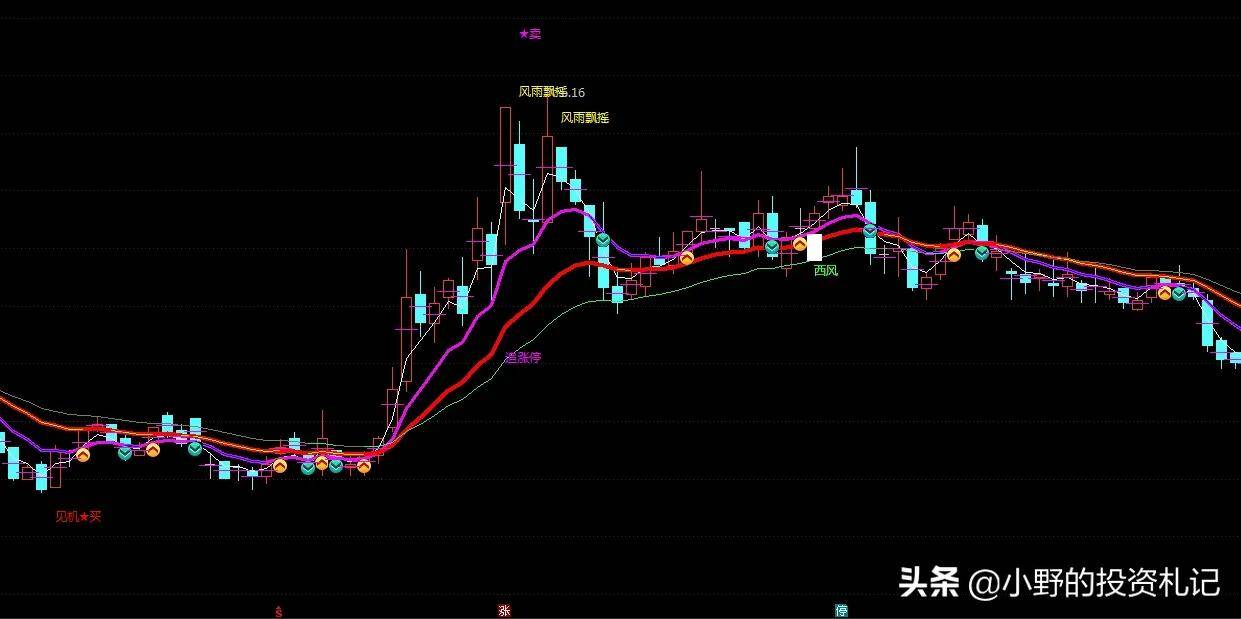 通达信主图已测试监测主力进场不用愁见机买出马上满仓干