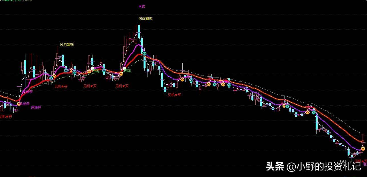 通达信主图已测试监测主力进场不用愁见机买出马上满仓干