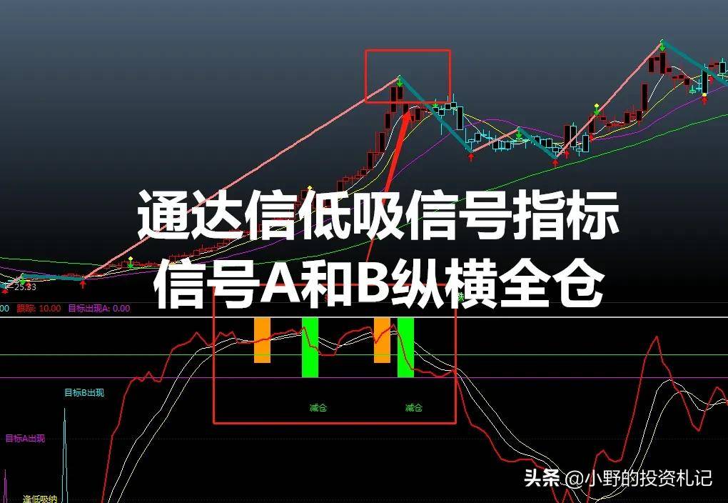 通达信副图源码注意信号A和B出现了低吸进场绝不吃亏！