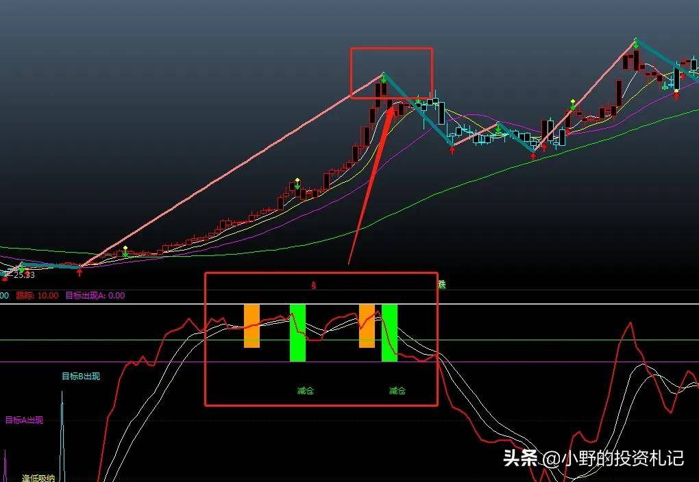通达信副图源码注意信号A和B出现了低吸进场绝不吃亏！
