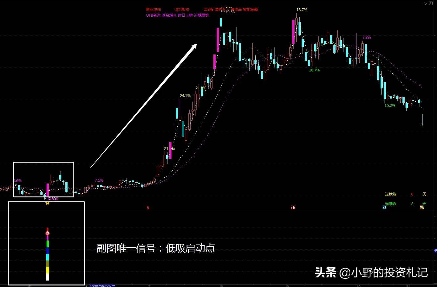 主图只需要一个指标基本面一目了然踩准点进场没看的太亏了