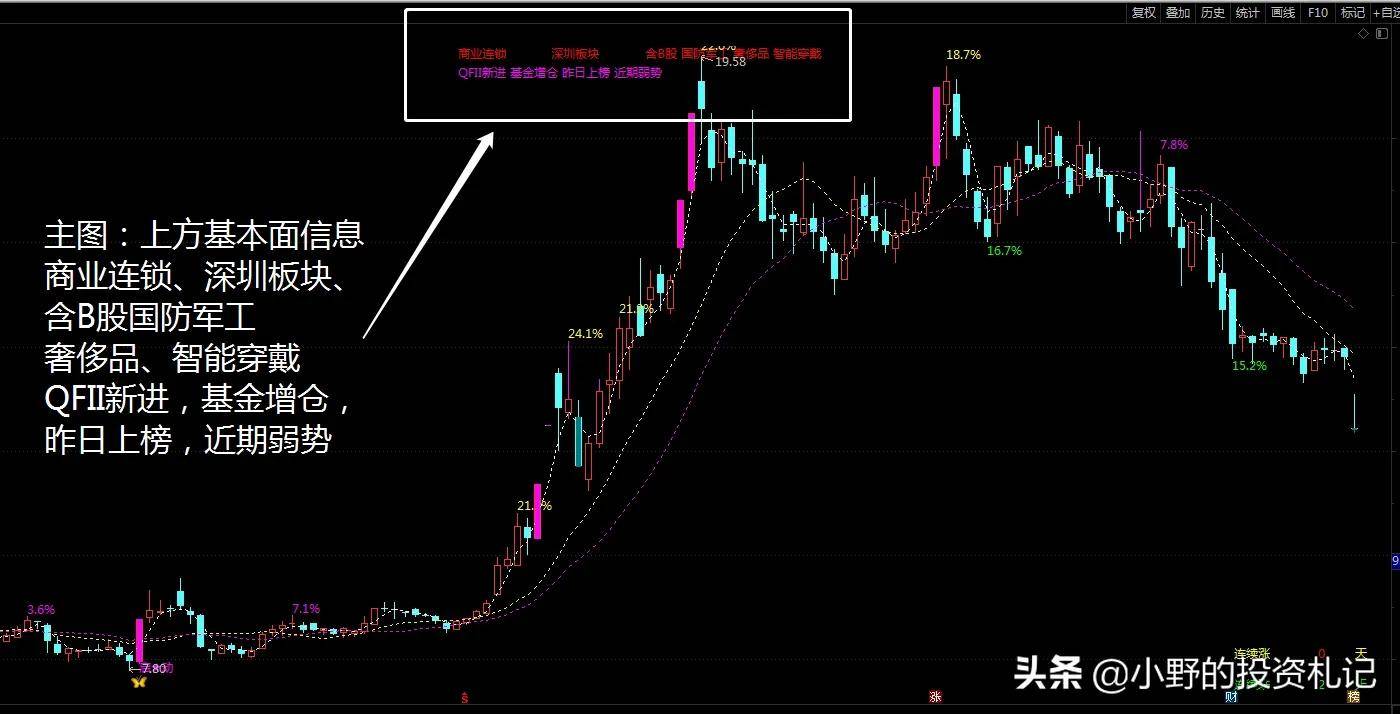 主图只需要一个指标基本面一目了然踩准点进场没看的太亏了