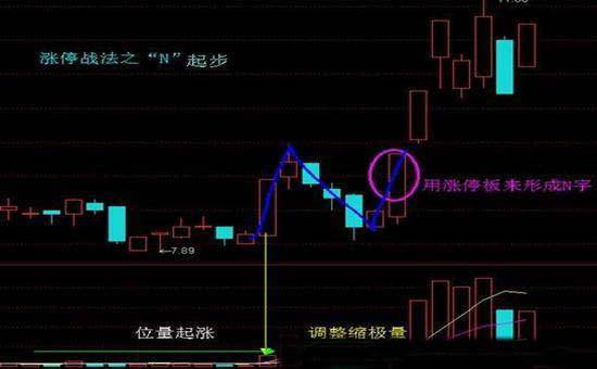 股市小资金做大的唯一方式不涨停的股票不做值得去用心领悟