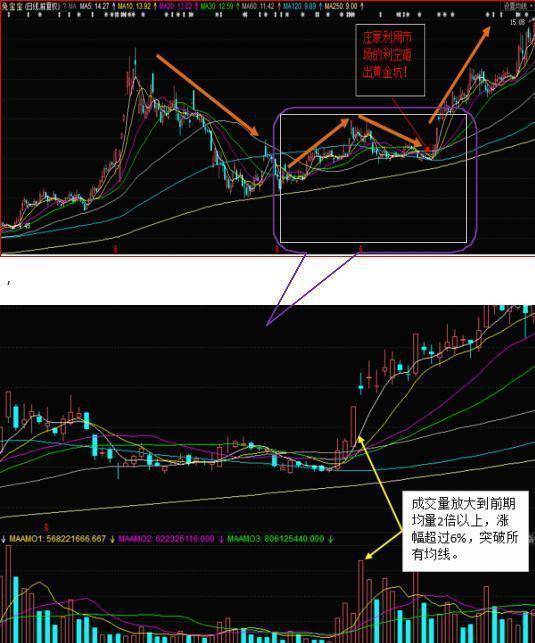 一买就跌一卖就涨庄家差你的几百股?最简单的往往是最赚钱的