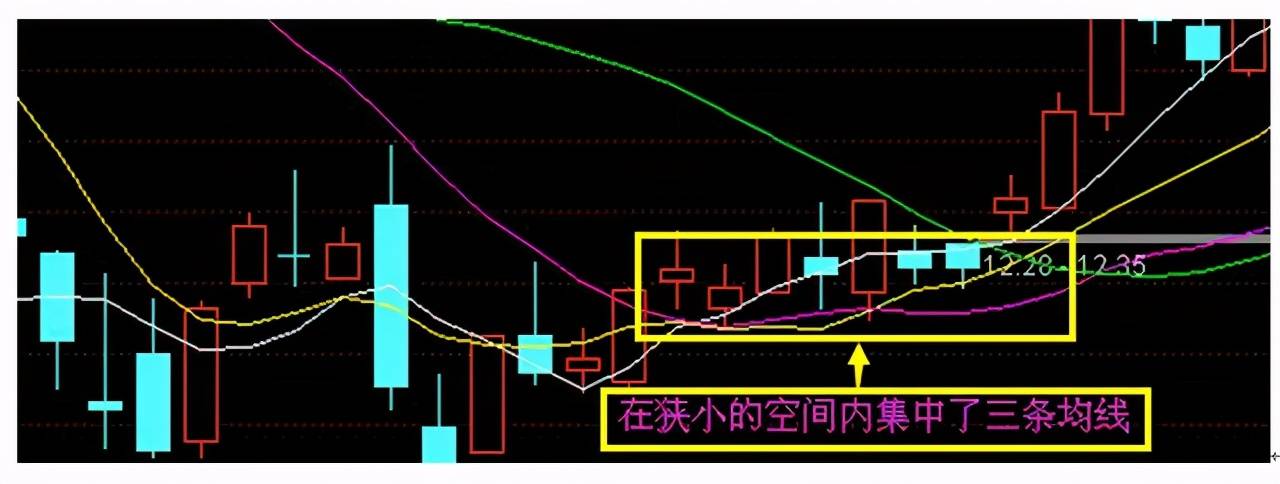 神奇均线战法顺势而为涨知识