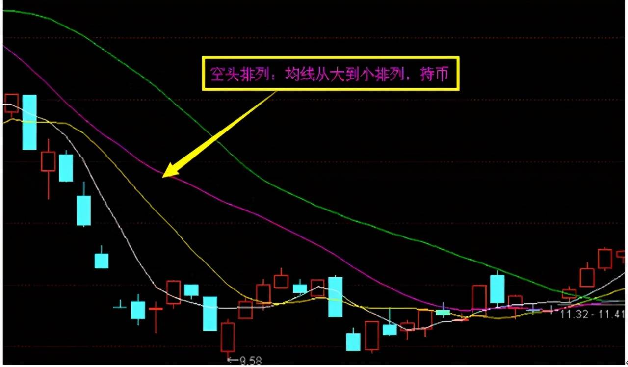 神奇均线战法顺势而为涨知识