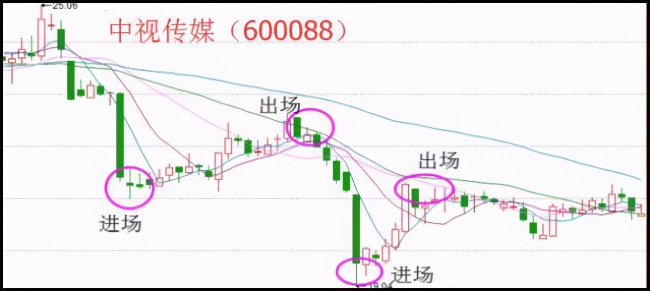 神奇均线战法顺势而为涨知识