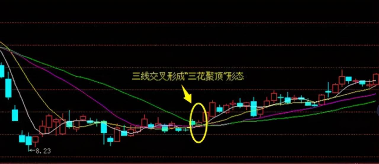 在A股一旦遇到三花聚顶的均线形态开启股市捡钱之路