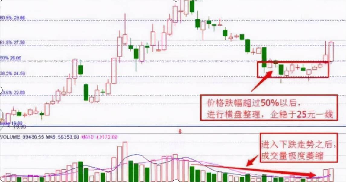 在A股一旦遇到三花聚顶的均线形态开启股市捡钱之路
