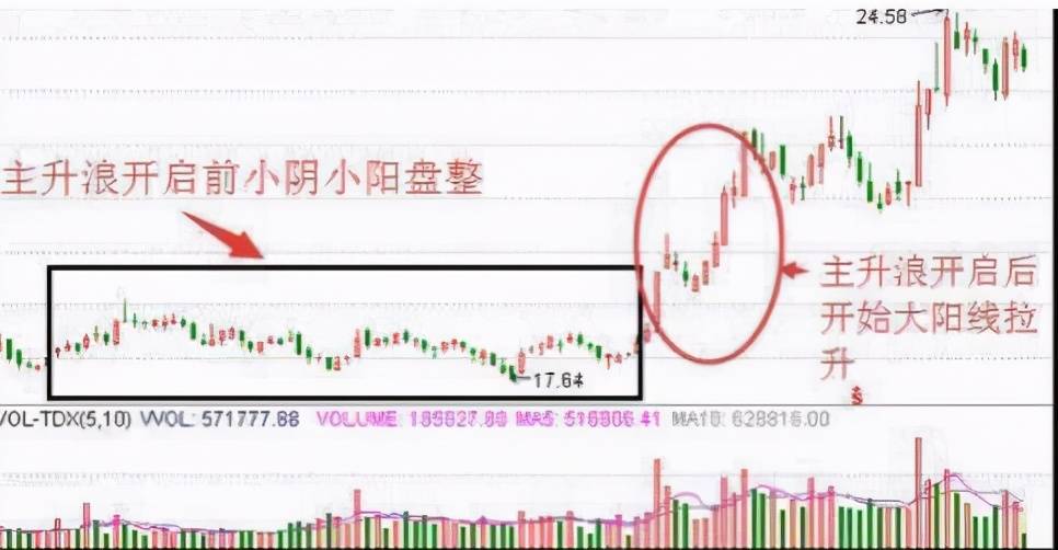 A股出现九天射日的形态主升浪启动的信号一发不可收拾