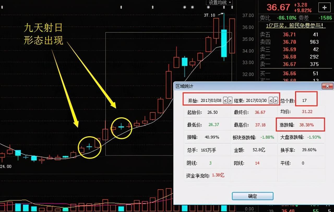 A股出现九天射日的形态主升浪启动的信号一发不可收拾