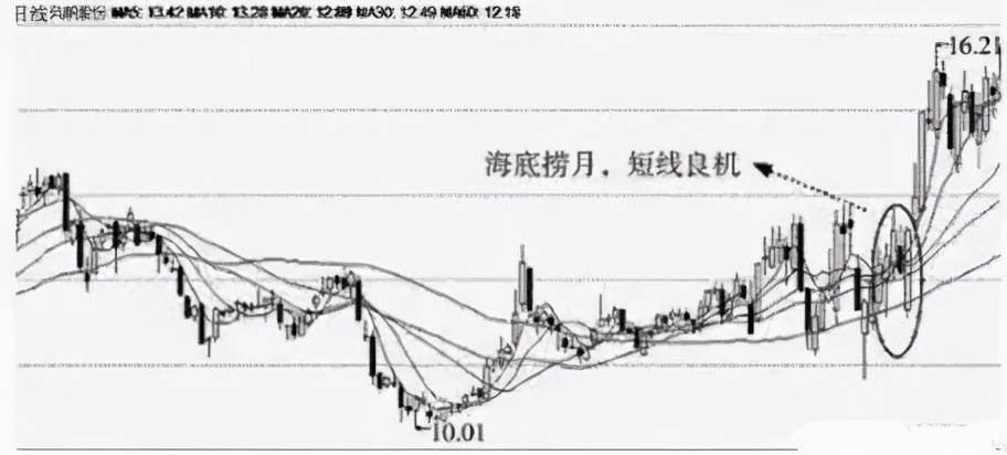 A股出现九天射日的形态主升浪启动的信号一发不可收拾