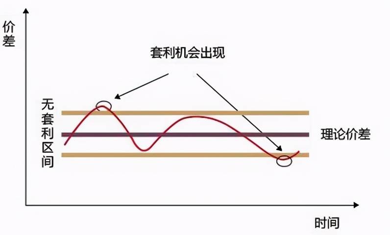 期货套利交易