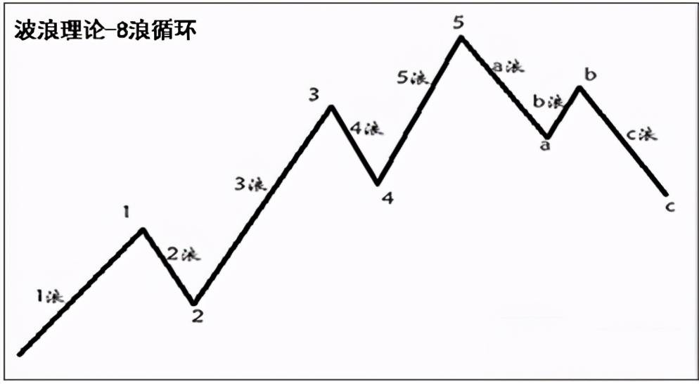 投资交易技术分析的主要理论