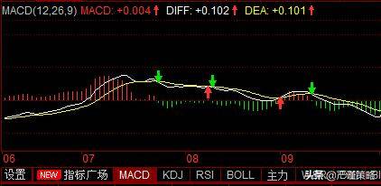 股票分析技术指标二MACD