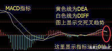 股票分析技术指标二MACD