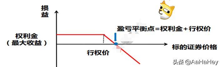 期权篇2卖出认购期权