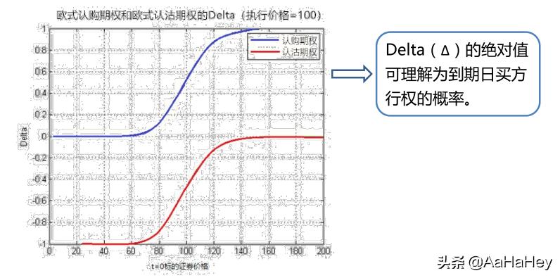 什么是期权价格的敏感度?
