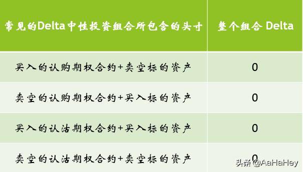 你了解期权Delta中性对冲吗?