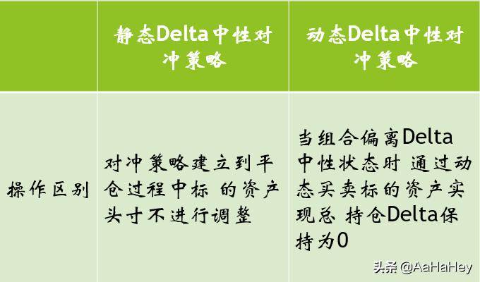 你了解期权Delta中性对冲吗?