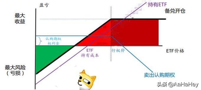 什么是备兑开仓？