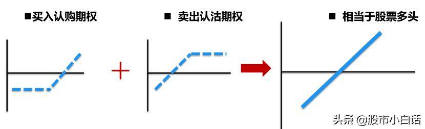 期权组合策略合成股票策略合成股票多头低成本做多后市